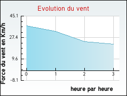 Evolution du vent de la ville Cir�-d'Aunis